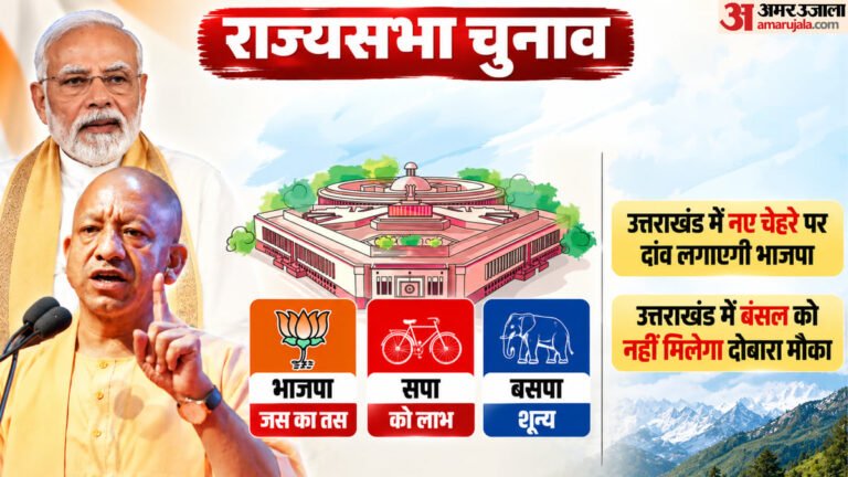 यूपी:अधिकतर नए चेहरे पर दांव लगाएगी भाजपा, इन तीन को मिलेगा दोबारा मौका!; इस बार भी पहले जैसा ही जातीय समीकरण